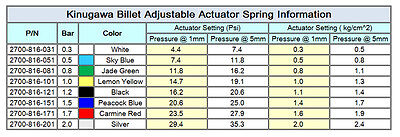 Kinugawa Billet Adjustable Turbo Wastegate Actuator Spring 1.5 bar / 20.6 Psi